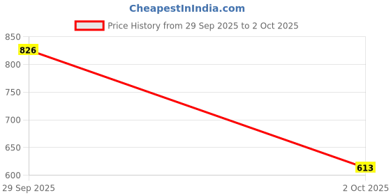 amazon.in VISTORA USB Bluetooth Transmitter Receiver 2 in 1 Wireless Audio Adapter Price History Graph from 29 Sep 2025 to 2 Oct 2025