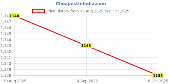 amazon.in VISTORA USB Mini 1 Key Keyboard Programming RGB Backlight for Office Red Switch Price History Graph from 30 Aug 2025 to 6 Oct 2025