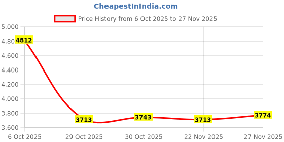 amazon.in VISTORA Valve Cooling Pot Repair Kit for Vauxhall Astra 2.0 Cdti 2010-2015 Price History Graph from 6 Oct 2025 to 27 Nov 2025