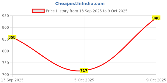 amazon.in VISTORA Walkie Talkie Case Cover Soft Holder Bag for UV5R UV5RD&TYT Th-F8 Price History Graph from 13 Sep 2025 to 9 Oct 2025
