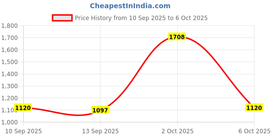 amazon.in VISTORA Water Testing Kits Liquid Indicator Paper for Pools Drinking Water Fish Tank 50pcs Price History Graph from 10 Sep 2025 to 6 Oct 2025