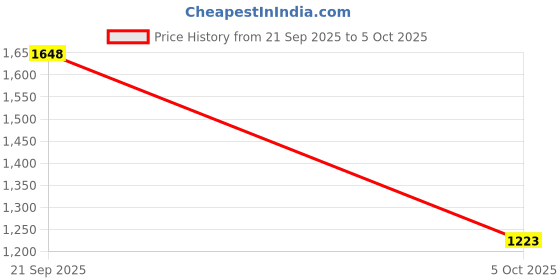 amazon.in VISTORA Waterproof Non-Slip Round Table Cover Elastic Edged Fitted Table Cloth A Price History Graph from 21 Sep 2025 to 5 Oct 2025