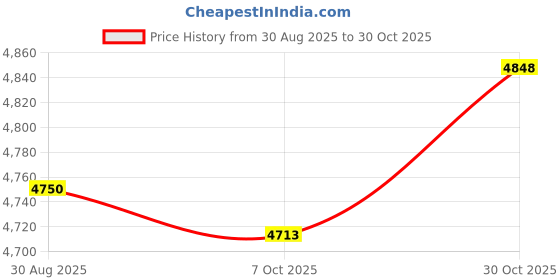 amazon.in VISTORA Weighted Exercise Hoop for Adults Men and Women Foldable Spring Fitness Hoop Price History Graph from 30 Aug 2025 to 30 Oct 2025