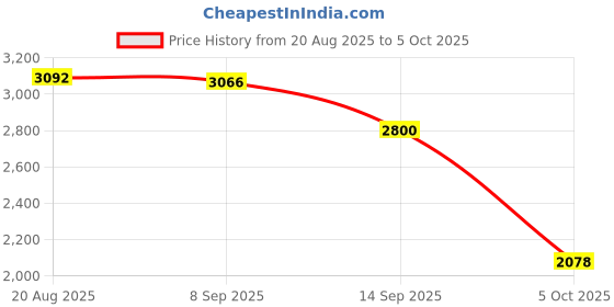 amazon.in VISTORA Widefield Eyepiece Lens 10X for Stereo Microscope Accessory Price History Graph from 20 Aug 2025 to 5 Oct 2025