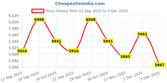 amazon.in VISTORA Window Canopy Rain Snow Protection Porch Awning Door Canopy 40Cmx60Cm Price History Graph from 11 Sep 2025 to 3 Dec 2025