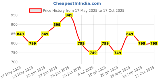 amazon.in VISUAL ARREST Vibrating Makeup Brush & Facial Massager Rechargeable Silicone Beauty Tool with 10 Modes Dual-Purpose Portable Face Body Massager Travel-Friendly visual arrest Price History Graph from 17 May 2025 to 16 Oct 2025