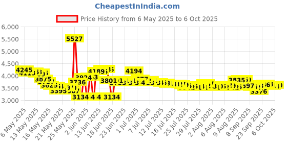 amazon.in gesd Visual Fault Locator 30KM, VFL Fiber Optic Tester Kit - Include Single Mode 9/125um FC Male to LC Female Adapter, Light Pen for Fiber Network Cable Test gesd Price History Graph from 6 May 2025 to 6 Oct 2025