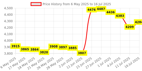 amazon.in Visual Fault Locator 50KM 50mW Fiber Optic Cable Tester Meter VFL Red Light Pen Light Source Testers (50 KM) Price History Graph from 6 May 2025 to 16 Jul 2025