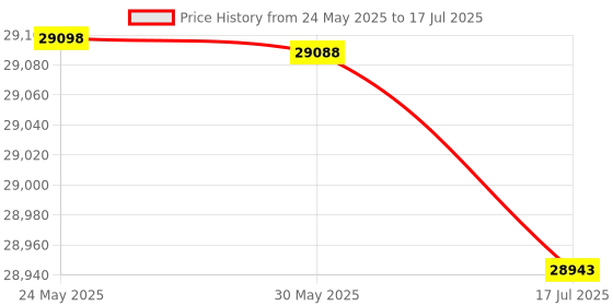 amazon.in Visual Fish Finder, Underwater Fishfinder View Optional for Underwater Viewing EU Plug-15m Price History Graph from 24 May 2025 to 17 Jul 2025