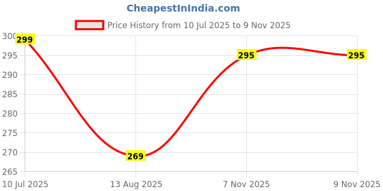 amazon.in visva designer Plain Cotton Golden Lace Border Pattern Casual Kurtis Kurta for Girls & Women visva designer Price History Graph from 10 Jul 2025 to 9 Nov 2025