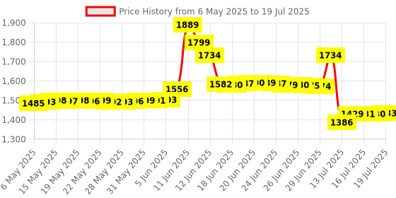 amazon.in zopsc Vita Memory Card Adapter, Faster Loading, Easy to Eject, Compatible with PS Vita 1000 2000, 3.60 HENkaku, 256GB Micro Storage Card, 1:1 Accuracy Molding zopsc Price History Graph from 6 May 2025 to 16 Jul 2025