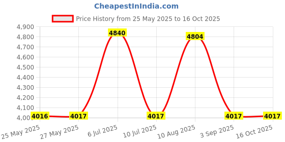 amazon.in Vitabath Fragrance Mist, Cucumber and White Tea, 8 Ounce Price History Graph from 25 May 2025 to 16 Oct 2025