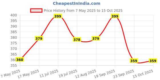 amazon.in VitaBliss B12+D3 Multivitamin - 60 Tablets Price History Graph from 7 May 2025 to 15 Oct 2025