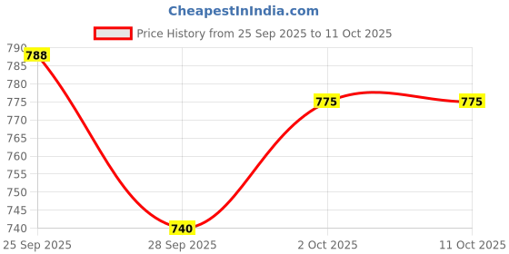 amazon.in Vitabowl Apple Cider Vinegar Complex+ | with Pre & Probiotic | 110 Billion CFUs | Helps in Weight Management | Boosts Gut Health - 60 Veg Capsules vitabowl Price History Graph from 25 Sep 2025 to 10 Oct 2025