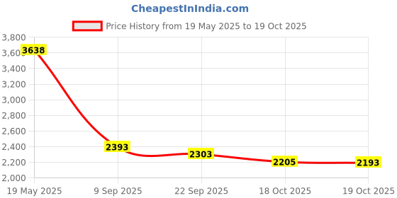 amazon.in Vitacost Butterbur Extract - Standardized -- 75 mg - 120 Capsules Price History Graph from 19 May 2025 to 19 Oct 2025