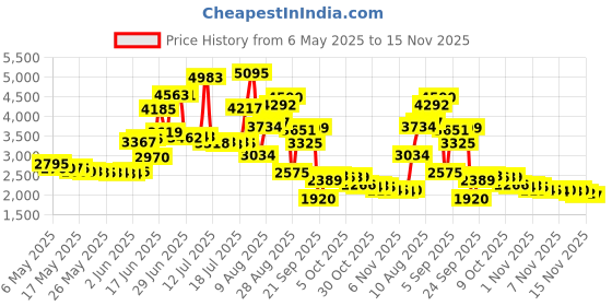 amazon.in vitacost brand Vitacost Gas Enzyme Alpha-galactosidase -- 300 GalU per serving - 120 Chewable Tablets vitacost brand Price History Graph from 6 May 2025 to 15 Nov 2025