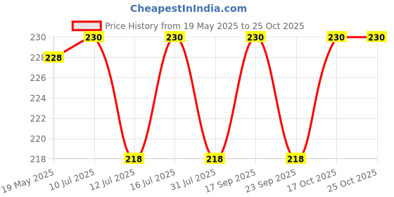 amazon.in pet360 Vital+ Advanced Wellness Formula for Dogs & Cats | Multivitamin Syrup for Healthy Skin, Joints & Boosted Immunity | Nutritional Supplement with Vitamins & Minerals for Enhanced Growth - 200 ml pet360 Price History Graph from 19 May 2025 to 25 Oct 2025