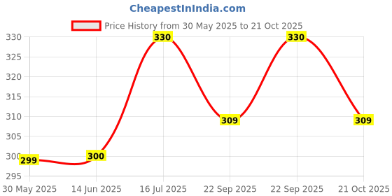 amazon.in Vital Care Arthrum ointment (Pack of 3) - An ayurvedic ointment for all types of pain Price History Graph from 30 May 2025 to 21 Oct 2025