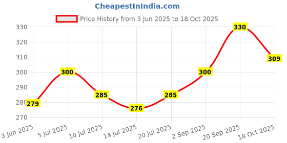 amazon.in Vital Care Bactimo Soap (Pack of 3) - An Ayurvedic Soap For Skin disorders Price History Graph from 3 Jun 2025 to 18 Oct 2025