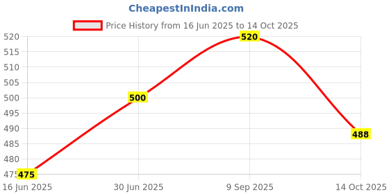 amazon.in Vital Care Pepgard Syrup 450 ml (Pack of 2) - Ayurvedic Syrup for Acidity Price History Graph from 16 Jun 2025 to 14 Oct 2025