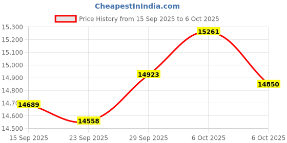 amazon.in Vital Health Ring for Women Men, Fit Ring with Heart Rate, Blood Oxygen, Sleep Monitor, Calories, Step Counter, IP68 Waterproof Smart Ring for iphone & Android, No Subscription Fee (Black, 6#) Price History Graph from 15 Sep 2025 to 6 Oct 2025