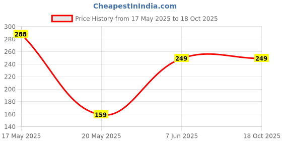 amazon.in Vital Leaf Gut Cleanser Juice - Natural Gut Detox Drink, 200 ML | Plant-Based Digestion Support, Bloating Relief & Gut Health Booster | Organic Formula for Cleansing & Digestive Wellness vital leaf Price History Graph from 17 May 2025 to 18 Oct 2025