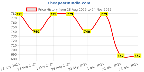 amazon.in VITAL LIFE CoQ10 Supplement - Coenzyme Q10 300 mg with Piperine 10 mg - Vegetarian Antioxidant capsules for Reproductive and Brain Health - Fertility Supplements for Men & Women - 60 Count Price History Graph from 28 Aug 2025 to 23 Nov 2025