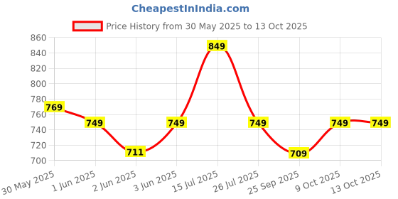 amazon.in vital life-for everything vital VITAL LIFE Omega 3 Supplement - Vegan Omega 3 Vegetarian Capsules with 98% DHA & EPA, Sea Buckthorn Berry, Algal DHA & Flaxseed extract - 60 Caps for Heart, Brain, Joint & Skin Health vital life-for everything vital Price History Graph from 30 May 2025 to 13 Oct 2025