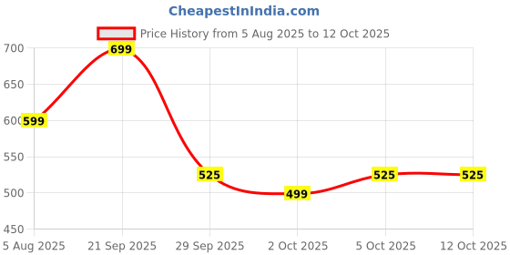 amazon.in Vital Omega-3 | 100% Vegetarian Omega-3 Supplement with EPA 400mg & DHA 200mg | Supports Heart, Brain, Eye, Joint, and Skin Health | Sourced from Algae - Plant based -60 Veg Capsules (1) Price History Graph from 5 Aug 2025 to 12 Oct 2025