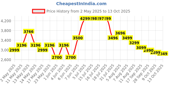 amazon.in Vital Proteins Collagen Peptides, Powder, 1 count, 14 servings vital proteins Price History Graph from 2 May 2025 to 13 Oct 2025