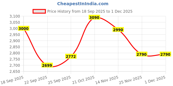 amazon.in Vital Proteins Collagen Peptides Powder Unflavored 284g Price History Graph from 18 Sep 2025 to 1 Dec 2025
