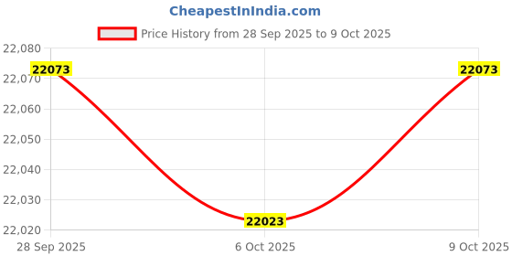 amazon.in Vital Smart Glasses for Men AI Translation – Open-Ear Bluetooth 5.3 Audio, 130-Language Translator Vital Smart Glasses for Women UV400 Blue-Light Blocker Voice-Assistant Eyewear AI Glass Price History Graph from 28 Sep 2025 to 9 Oct 2025