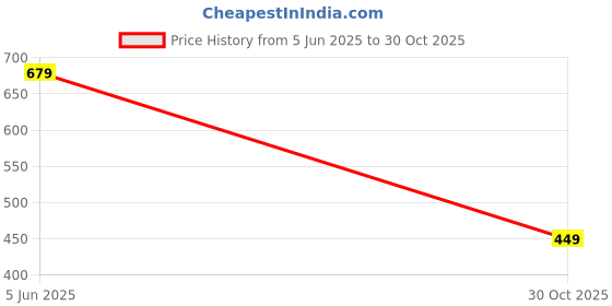 amazon.in VITAL SPORTS CLUB Leather Ball Pack of 4 | Red Leather Cricket Ball Set | 4 Piece Hard Cricket Leather Ball for Practice & Match Use Price History Graph from 5 Jun 2025 to 30 Oct 2025