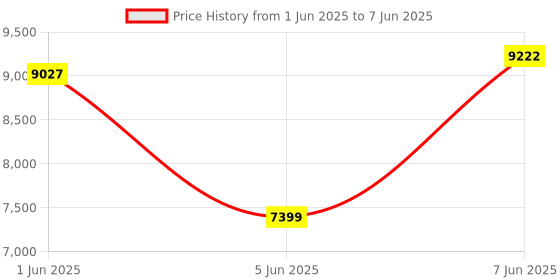 amazon.in Vital Translation Earbuds Real Time Language Translator Earbuds Vital Translate Buds Into 74 Languages 70 Accents | Bluetooth 5.3 Open-Ear | Noise Isolation | 7–8H Battery Music, Calls Price History Graph from 1 Jun 2025 to 7 Jun 2025