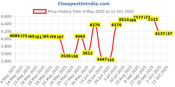 amazon.in Vitale Olive Oil Relaxer Kit - Regular (1 application) Price History Graph from 4 May 2025 to 12 Oct 2025