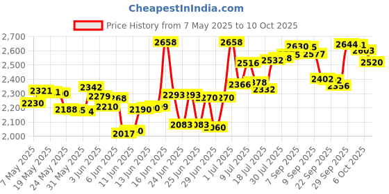 amazon.in Vitale Olive Oil Relaxer Touch Up Kit, Regular vitale Price History Graph from 7 May 2025 to 10 Oct 2025