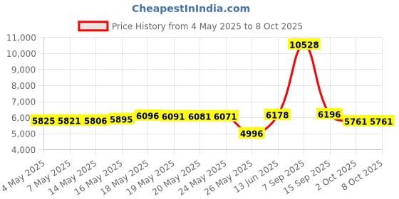 amazon.in Vitale Sensitive Scalp Conditioning Noâ€‘lye Relaxer Kit Price History Graph from 4 May 2025 to 8 Oct 2025
