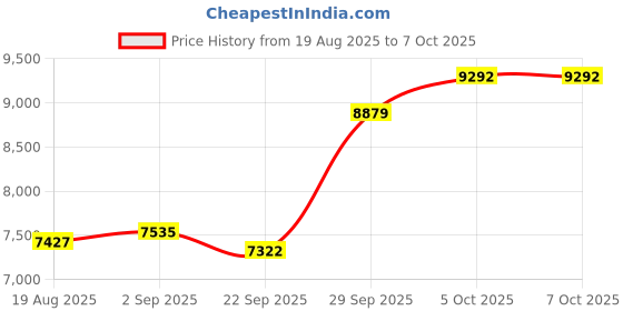 amazon.in Vitaler Digital Camera,Autofocus 4K FHD Camera for Photography with 32GB Card and OTG,48MP Portable Compact Point and Shoot Digital Camera for Teens Kids Adult Beginner with 18X Zoom, 2000 mAh Battery Price History Graph from 19 Aug 2025 to 4 Oct 2025