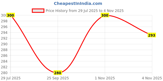 amazon.in Vitalia Essentials Air Freshener Refill Pack|Room & Bathroom Freshener Refill|8X Concentrated Formula|360-Degree Balanced Fragrance Release|Compatible With Other Machines (Jasmine Twist),Liquid Price History Graph from 29 Jul 2025 to 4 Nov 2025