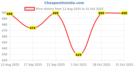amazon.in Vitalia Essentials Jasmine Twist Electric Plug-in Automatic Air Freshener | 1 Machine + 1 Refill(45ml)| 3W Low Power Consumption| Long Lasting Stay | Room and Bathroom Freshener Price History Graph from 12 Aug 2025 to 31 Oct 2025