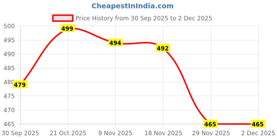 amazon.in Vitalia Essentials Russian Rose - Luxury Collection | Electric Automatic Air Freshener| Room & Bathroom Freshener | 1 Machine + 1 Refill 45ml | 3W Low Power Consumption | MILD Price History Graph from 30 Sep 2025 to 2 Dec 2025