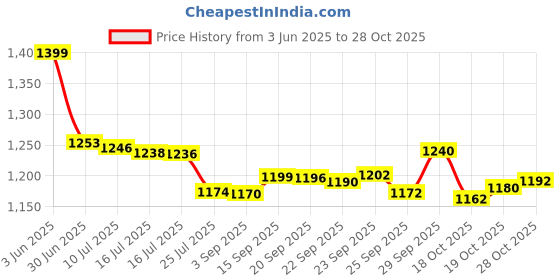 amazon.in Vitalis Hair Tonic For Men, 7 Ounce Price History Graph from 3 Jun 2025 to 28 Oct 2025