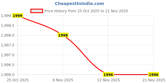 amazon.in Vitality Zone Black Combo Tricep Press Down Cable Machine Attachment, LAT Pulldown Attachments for Gym Set with Tricep Pull Down Rope, Double D Handles, V-Shaped Bar and Rotating Straight Bar Price History Graph from 25 Oct 2025 to 21 Nov 2025