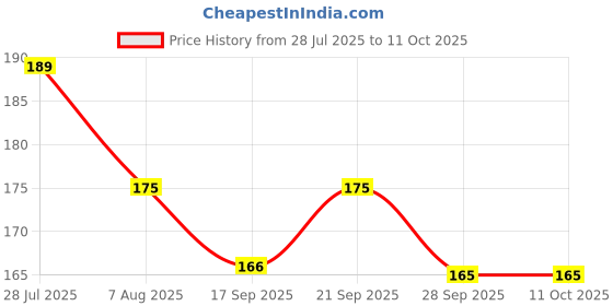 amazon.in Vitality Zone Gym Machine Weight Pins Without Magnet Price History Graph from 28 Jul 2025 to 10 Oct 2025