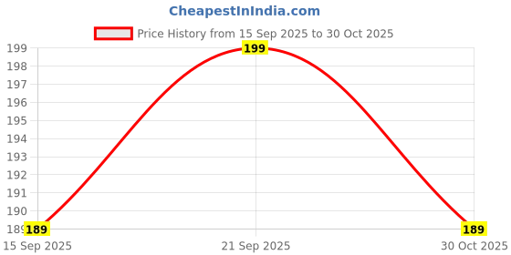 amazon.in Vitality Zone Spring Lock, for Gym Rod, Barbell Lock for Gym Rod Price History Graph from 15 Sep 2025 to 30 Oct 2025