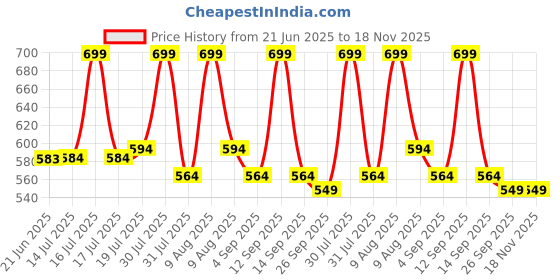 amazon.in Vitalogy alloy steel with polyurethane Mirror for Makeup - Magnifying Compact Hand Mirror with 2X 1x Zoom - Folding Pocket Double Sided Makeup Mirror for Purse (Round with LED Light - White) Price History Graph from 21 Jun 2025 to 17 Nov 2025