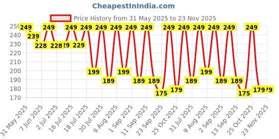 amazon.in vitalogy Makeup Sponges for Foundation - Makeup Sponge Set for Blending - Beauty Blender Set of 4 + Egg Case Holder - Flawless for Cream, Powder and Liquid (Pink Mix Colours) vitalogy Price History Graph from 31 May 2025 to 22 Nov 2025