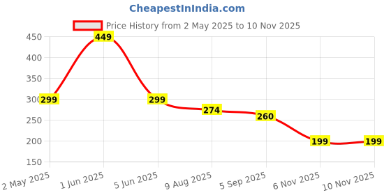 amazon.in Vitalogy Moisturizing Hand Mask Gloves – 1 Pair | Hydrating Hand Gloves for Dry, Cracked Hands | Intense Repair for Rough Skin | Shea Butter & Hyaluronic Acid | Spa Treatment for Soft, Smooth Hands (1 Pair, Tea Tree) vitalogy Price History Graph from 2 May 2025 to 9 Nov 2025