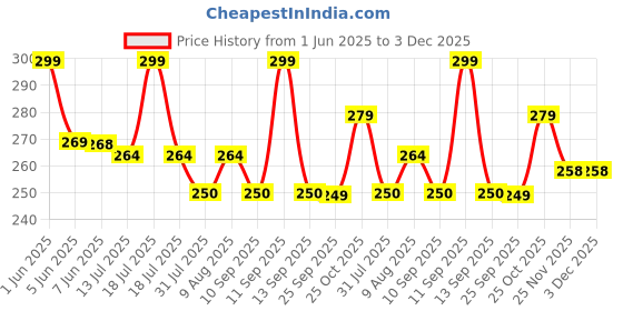 amazon.in vitalogy Nail File and Buffer for Pedicure and Manicure - 7 Ways Filer for Nail Repair, Nail Care Tool, Washable Emery Boards, All-in-One Shaping & Buffing, Easy to Use for Women and Men - Pack of 2 vitalogy Price History Graph from 1 Jun 2025 to 3 Dec 2025