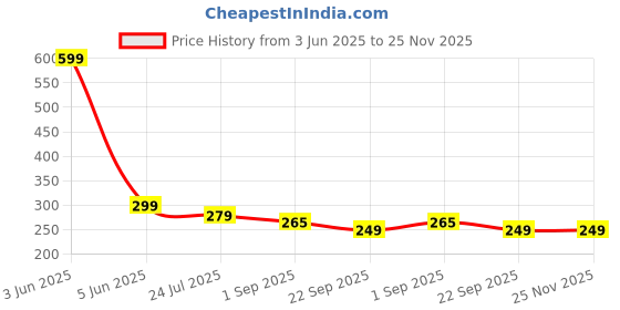 amazon.in Vitalogy - Under Eye Patches for Dark Circles and Wrinkles | 24K Gold Anti-Aging Mask, Pads for Puffy Eyes & Bags | Collagen Eye Mask with Natural Extracts & Hyaluronic Acid (Pack of 10 Pairs) Price History Graph from 3 Jun 2025 to 24 Nov 2025